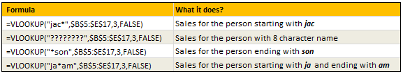 Data for this Example -Using Wildcards with VLOOKUP formula