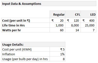 Inputs and assumptions - cost benefit analysis in Excel