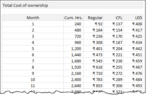 total cost of ownership over the time - tabulated - cost benefit analysis Excel