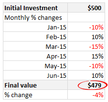 FVSCHEDULE() Excel formula to calculate future value after a series of % changes