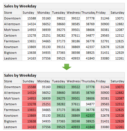 15 Quick & powerful ways to analyze business data