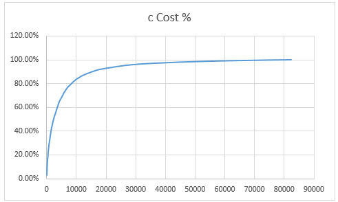 ABC Analysis cure - step 1