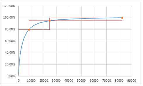 ABC inventory analysis chart - step 4 - with ABC boxes