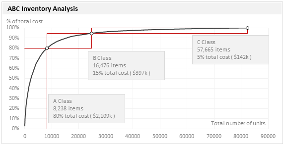 ABC Inventory Analysis using Excel