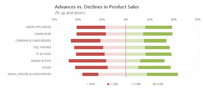 Use Advances vs. Declines chart to understand change in values