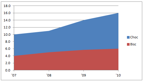 Area chart of one region product sales