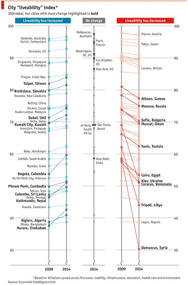 Best cities to live - Chart from Economist.com