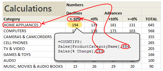 Using COUNTIFS formula to calculate number of declines & advances
