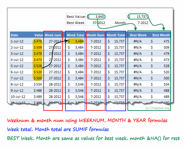 Calculations Explained - Highlighting best week and month in a chart - Excel tutorials