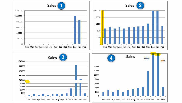 How do you make charts when you have lots of small values but few extremely large values? [Debate]