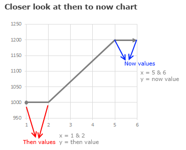 Examining then vs now chart - a closer look at how to create it