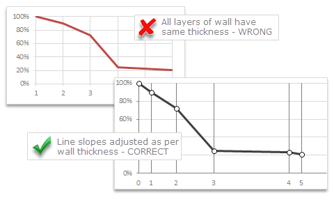 scale x pivot chart excel axis for to a wall Chart hygrometric (or physic create how