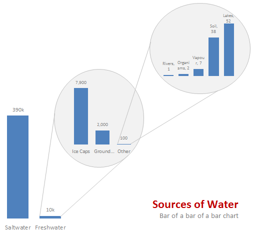 Water stats - displayed as a bar of bar of bar chart