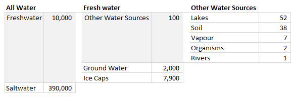 Water stats - showing as a table