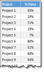 Data for best charts to show %done against goal values - Excel charts