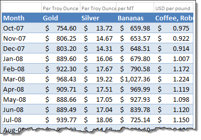 Data for indexation - commodity prices for last 5 years