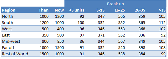 Data for Then vs. Now chart