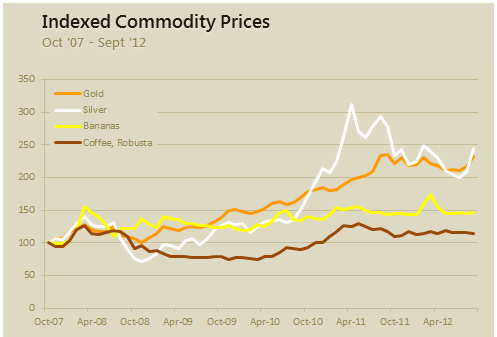 Use Indexed charts when understanding change