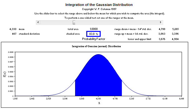 Gaussian Distribution of Data in Excel