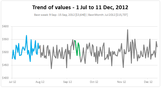 Highlight best week & month in a trend chart [tutorials]