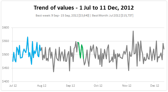 Highlight Best week & month in a trend chart - Excel Charting tutorial