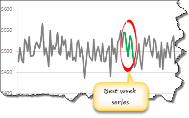 Add & Highlight best week series to trend chart