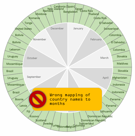 Incorrectly mapped country names to months