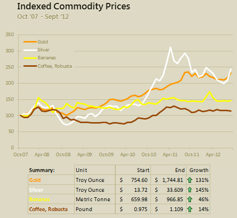 Indexed chart of commodity prices for last 5 years