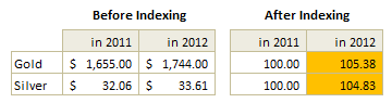 Indexing values using simple formulas - an example