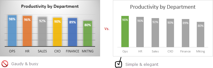 Always go with simple and easy formatting. Too much formatting leads to gaudy, shallow charts