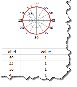 Clock dial set up using Radar chart