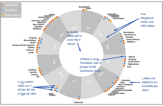 Parts of the chart - Donut, Scatter and Pie charts uncovered