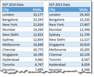 Data of top 100 visitor cities - SEPTEMBER 2014 & 2013 - Chandoo.org