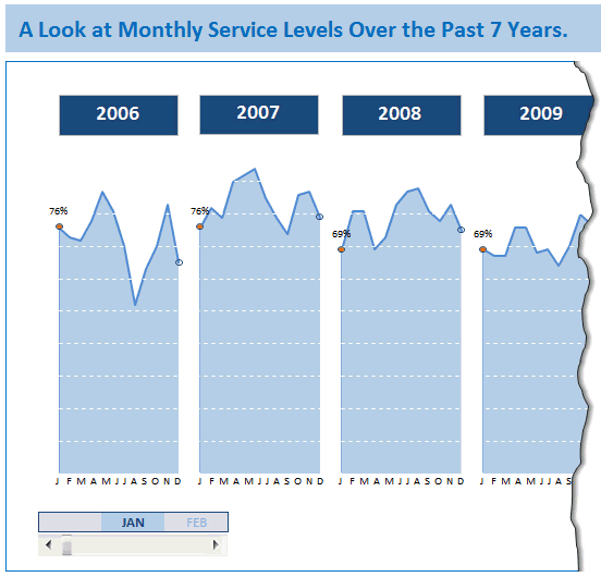 Monitoring service levels over last 7 years - Excel Chart by Jared - Demo