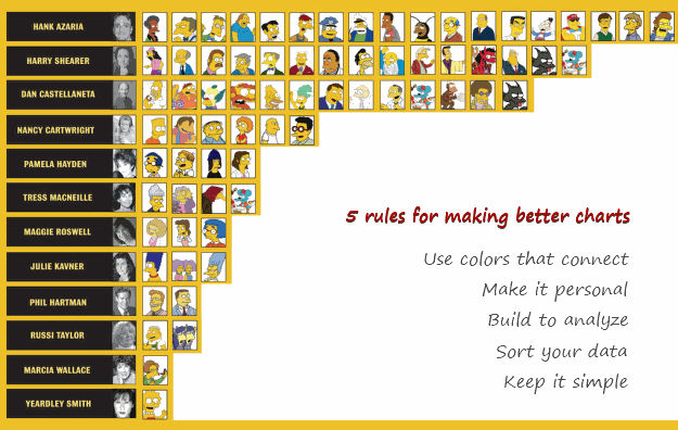 Simpsons Bar Chart - showing voice over artists vs. Simpson's Characters