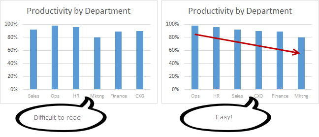 Sort your chart values in a meaningful order to make it easy to read.