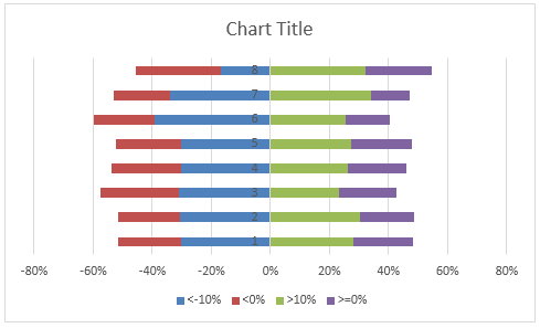 Stacked bar chart from advances and declines percentage data