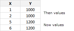 Then vs. now values for selected region