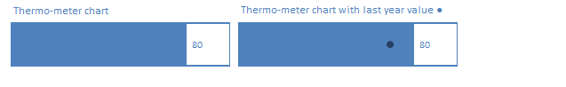 Thermo-meter chart with Marker for Last Year Value