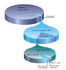 Water Stats - Pie of a Pie of a Pie chart