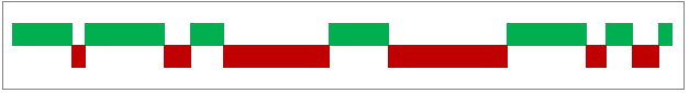 Win Loss Charts in Excel