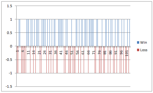 Win Loss Column Chart - Step 1