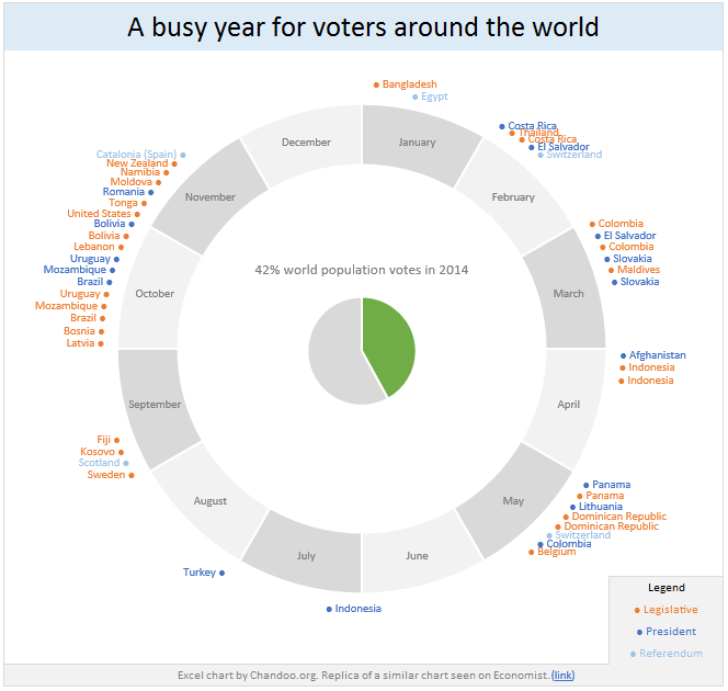 42% of the world goes to polls around a pie chart – Like it or hate it?