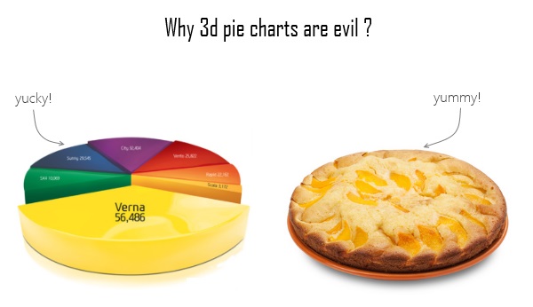 Some charts try to make you an April fool all the time (or why 3d pie charts are evil)