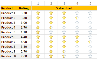 In-cell 5 star chart - tutorial & template »  - Learn Excel,  Power BI & Charting Online