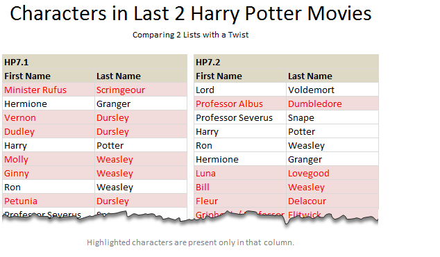 comparison lists