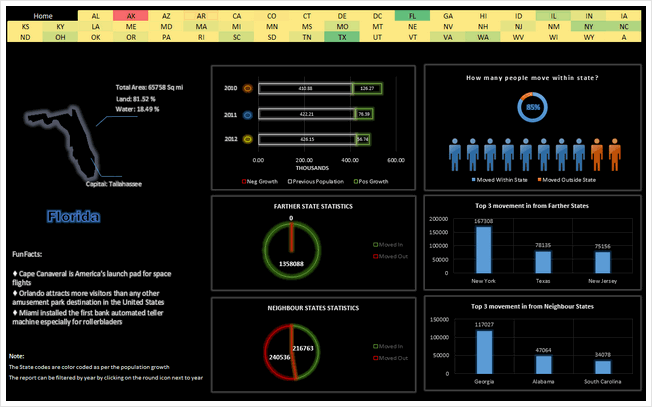 State to state migration dashboard - by Suriya Banu - snapshot