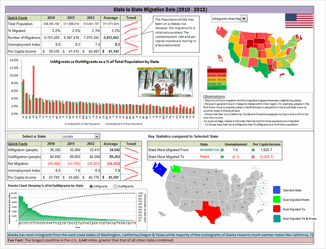 State to state migration dashboard - by Thiruselvan - snapshot