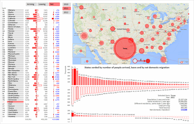 State to state migration dashboard - by Roberto Mensa - snapshot