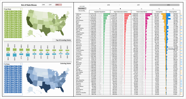 State to state migration dashboard - by Janet - snapshot